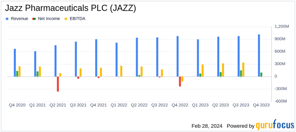 Jazz Pharmaceuticals PLC (JAZZ) Reports Strong Revenue Growth and Robust Pipeline Progress