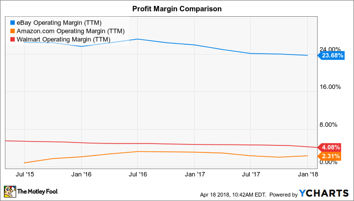 EBAY Operating Margin (TTM) Chart