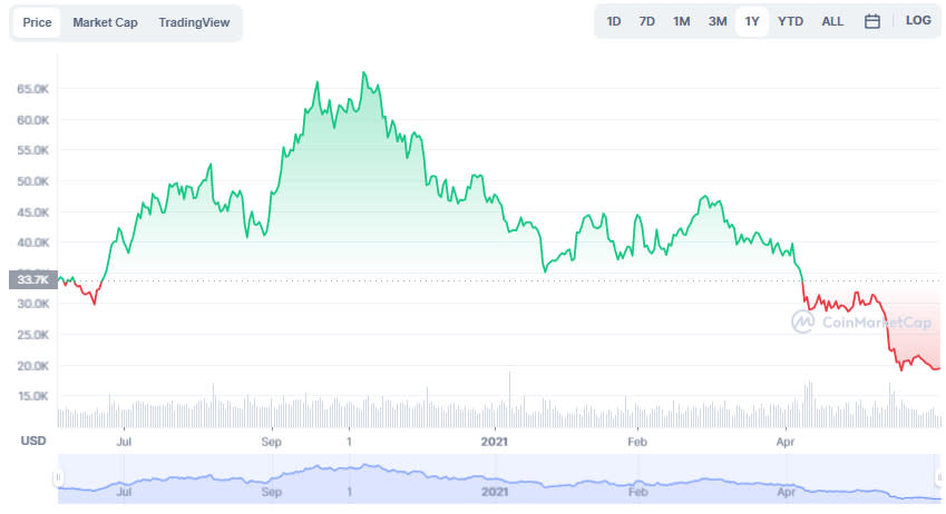 La variación del precio del Bitcoin en el último año. Fuente: coinmarketcap.com.