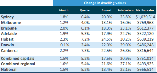 A chart showing dwelling value price changes across Australia's capital cities.