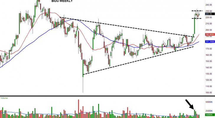 BIDU stock chart weekly view