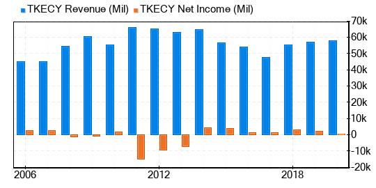 Tokyo Electric Power Co Holdings Stock Is Believed To Be Modestly Undervalued