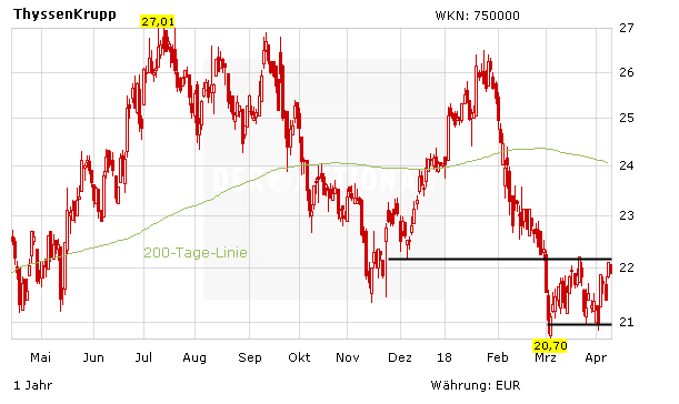 ThyssenKrupp: Problem mit Ansage – und jetzt?