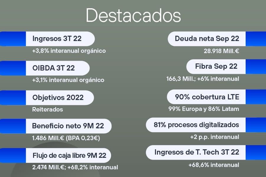 Telefónica gana 1.486 millones hasta septiembre y confirma previsiones y dividendo