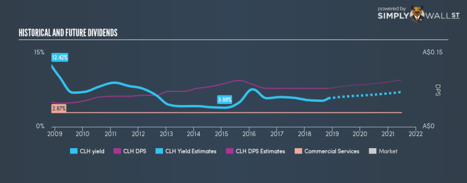 ASX:CLH Historical Dividend Yield November 9th 18