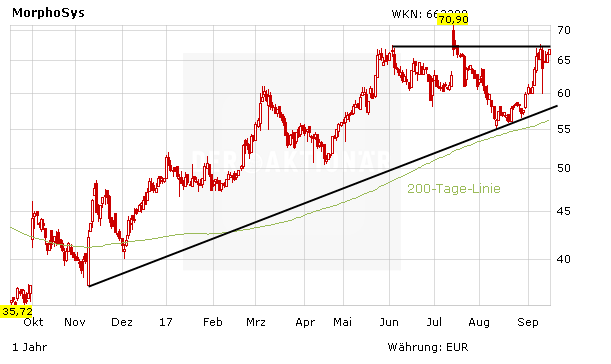 Morphosys vor EU-Zulassung – Aktie vor Mega-Kaufsignal