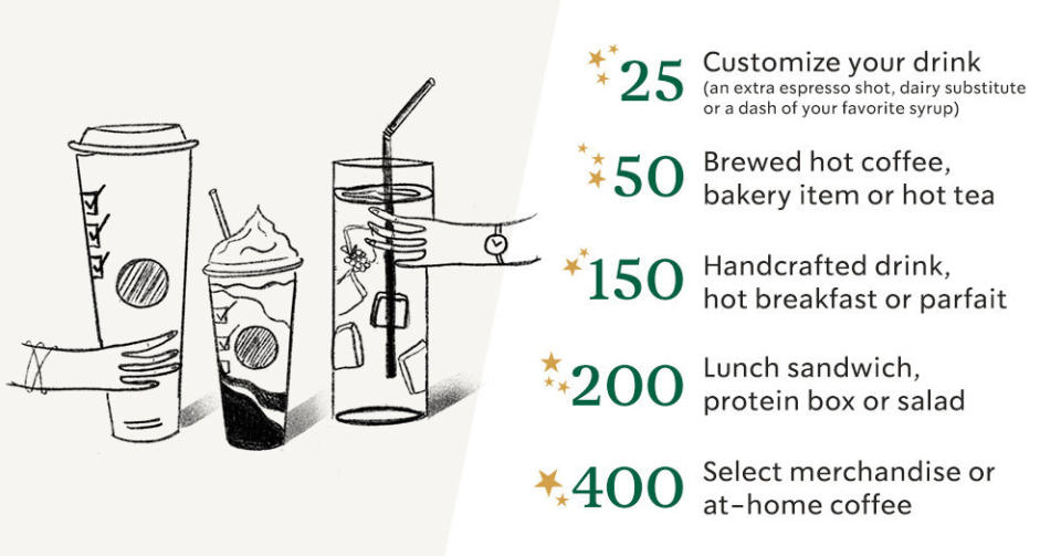 Starbucks Rewards Loyalty Program will start letting members redeem "stars" sooner for beverage and food items. 