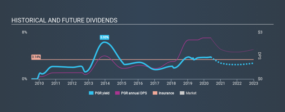 NYSE:PGR Historical Dividend Yield May 25th 2020