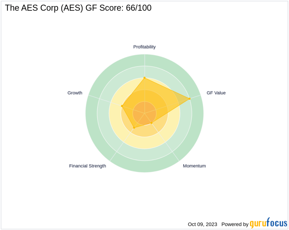 Unraveling The AES Corp (AES)'s Potential Underperformance: A Deep Dive into Key Metrics