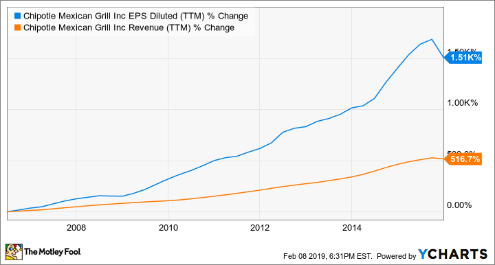 CMG EPS Diluted (TTM) Chart