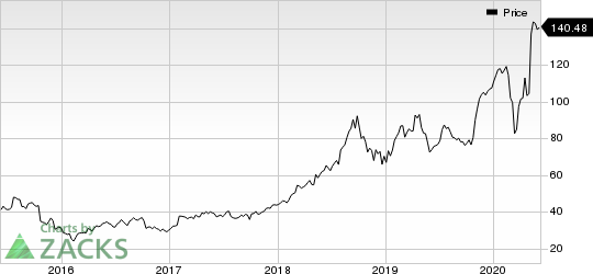 Fortinet, Inc. Price