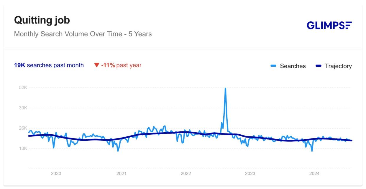 A graph showing search interest for the phrase "quitting job"