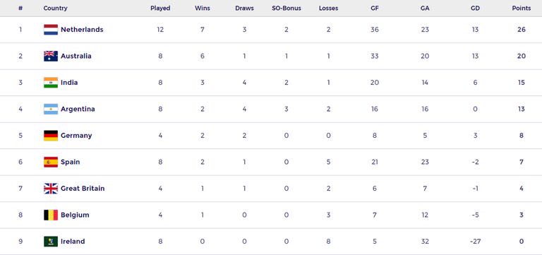 La tabla de posiciones de la Pro League masculina, con los Leones en el cuarto puesto