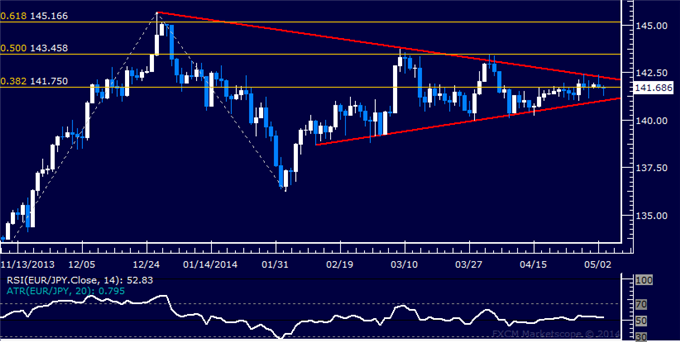 EUR/JPY Technical Analysis – Flat-Lined Below 142.00 Mark