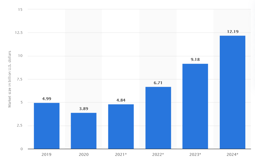 <span> <span> Consumer and enterprise VR market revenue 2019-2024, Source: <a href="https://www.statista.com/statistics/1221522/virtual-reality-market-size-worldwide/" rel="nofollow noopener" target="_blank" data-ylk="slk:Statista;elm:context_link;itc:0;sec:content-canvas" class="link ">Statista</a> </span> </span>