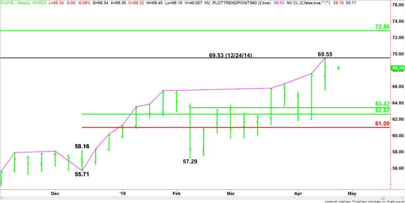 WTI Crude Oil