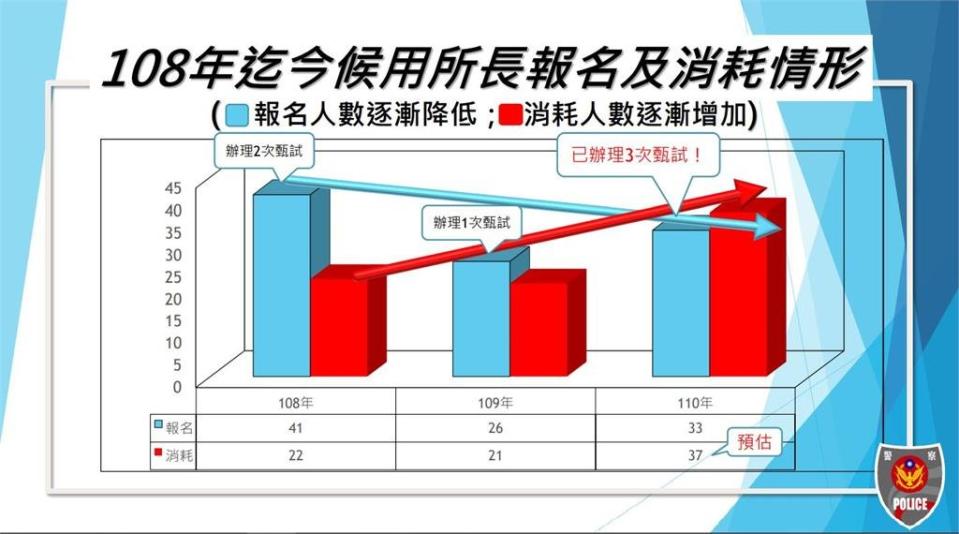 快新聞／所長難當！新北1年甄試3次僅33人有意願　比派任名額少