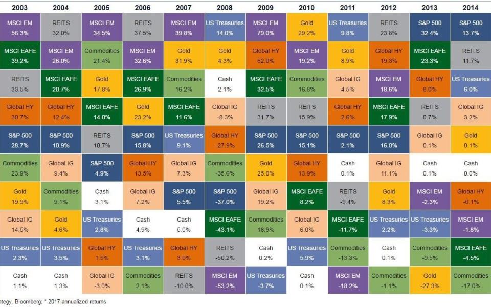 Not a single asset class delivered a loss this year, for the second year in a row. - Bank of America Merrill Lynch