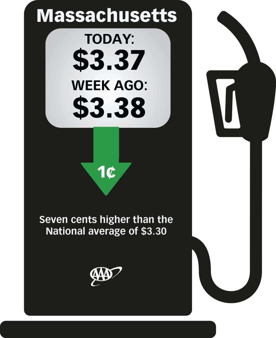 AAA reports the average price for gas in MA dropped 1 cent from last week.