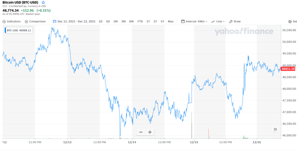 Bitcoin dropped in a bearish move throughout mid-December.