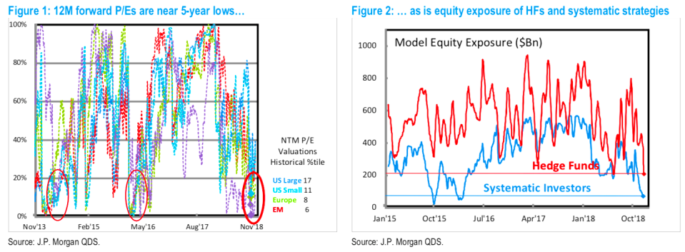 Stocks have disconnected from reality, JP Morgan’s Marko Kolanovic argues.