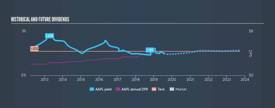 NasdaqGS:AAPL Historical Dividend Yield, July 27th 2019