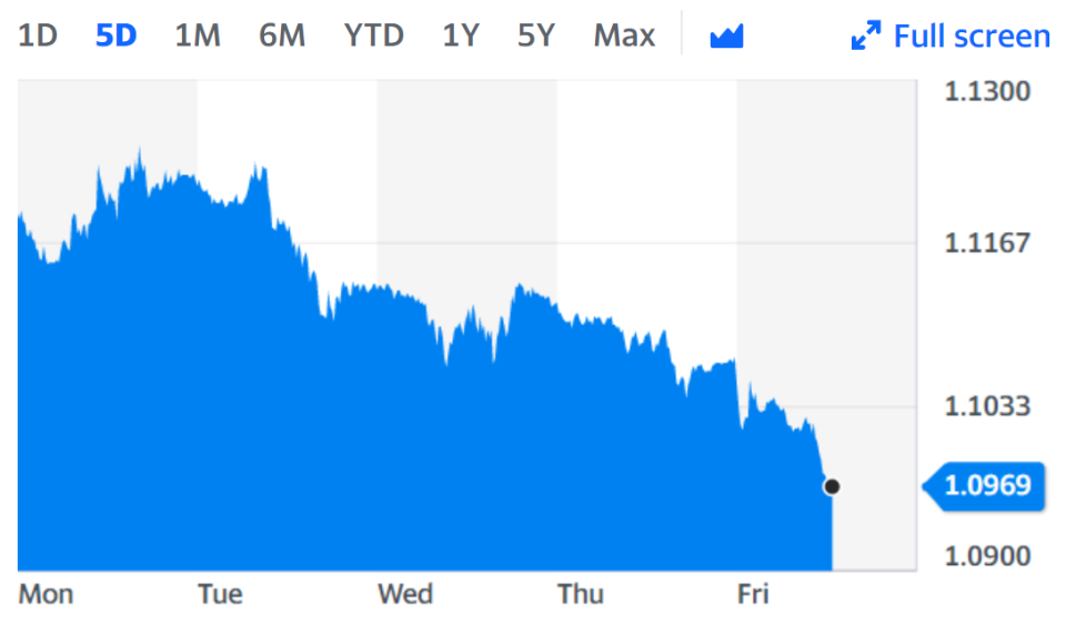 The euro slumped below $1.10 on Friday. Chart: Yahoo Finance