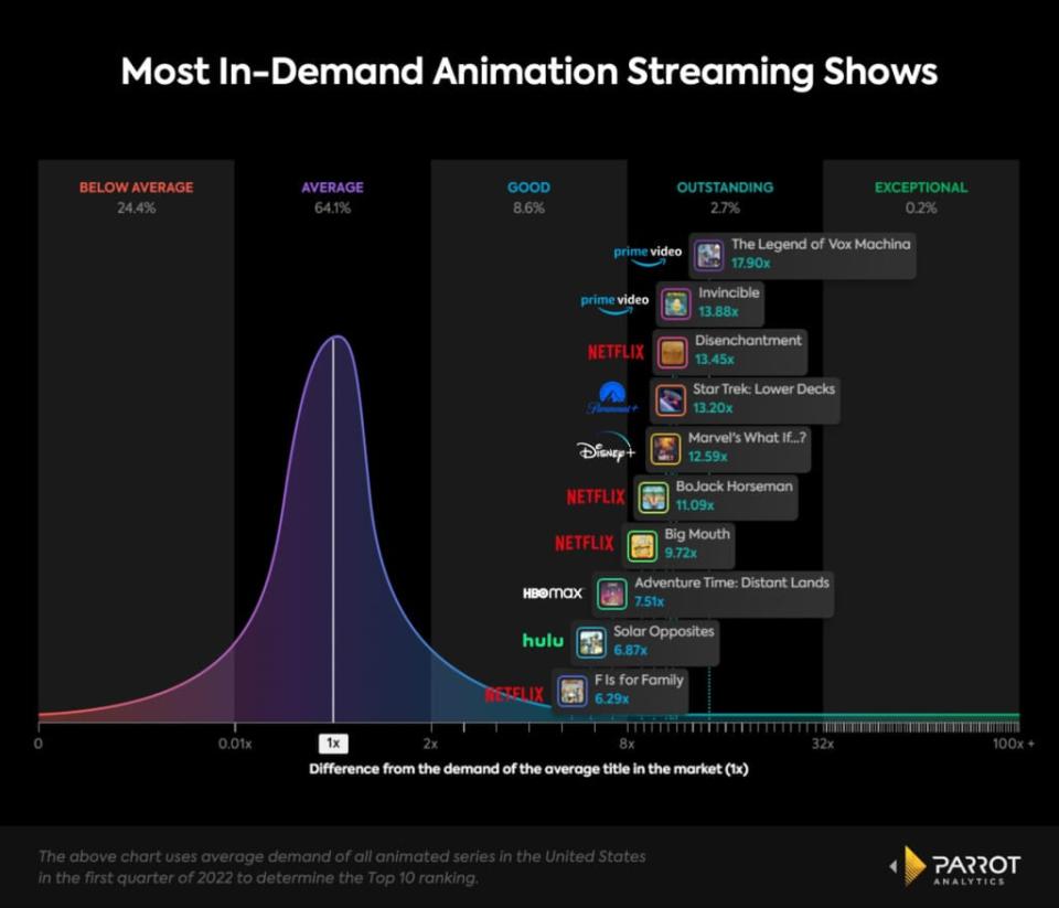 10 most in-demand animated series on streaming, U.S., Jan. 1-March 31, 2022 (Parrot Analytics)