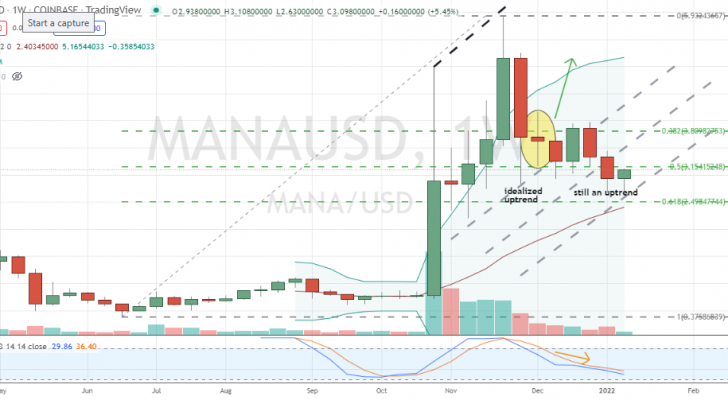 Decentraland (MANA-USD) bear market colliding with uptrend and Fibonacci supports