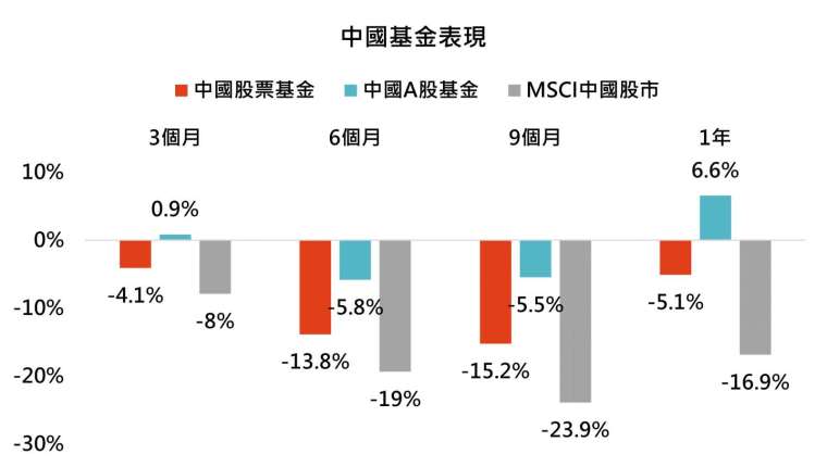  資料來源：Bloomberg、MorningStar，「鉅亨買基金」整理，2021/12/6，基金表現截至2021/11/30，績效皆以美元計算。