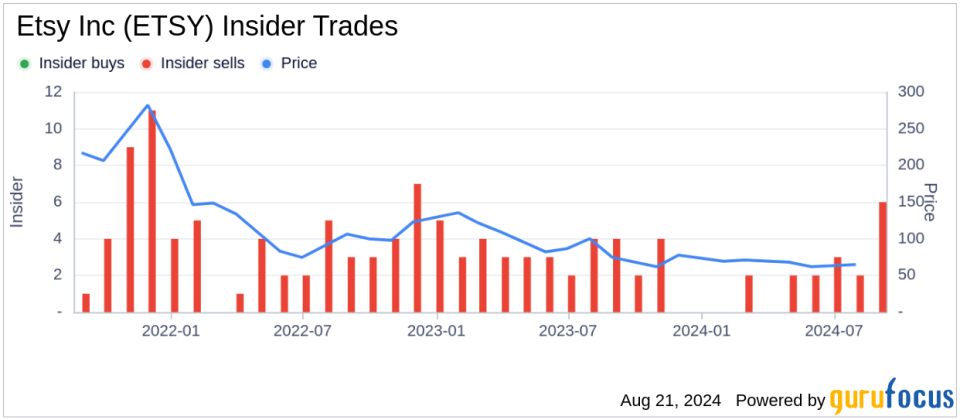 Insider sale: Director Andy Ballard sells shares of Etsy Inc (ETSY)