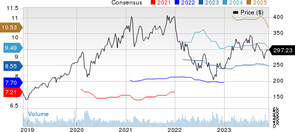 ANSYS, Inc. Price and Consensus