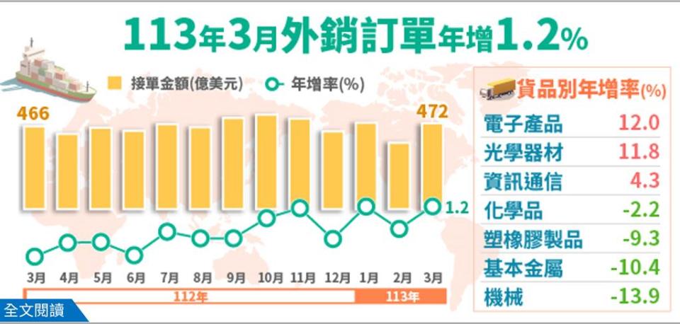 3月外銷訂單統計。圖／經濟部提供