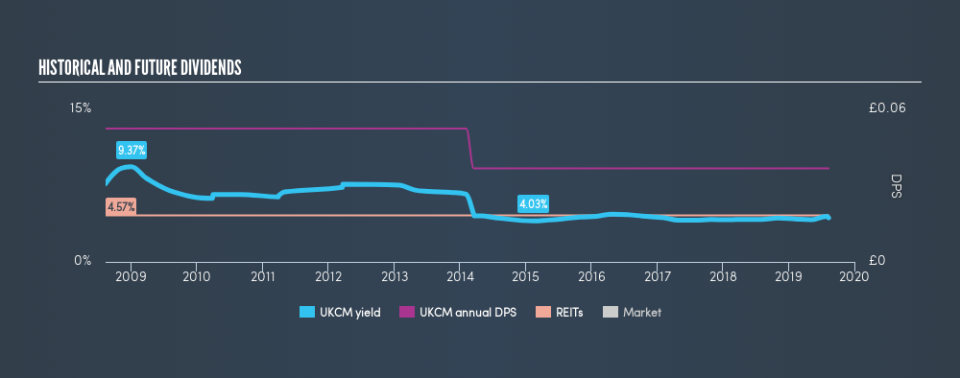 LSE:UKCM Historical Dividend Yield, August 11th 2019