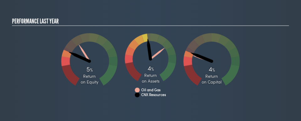 NYSE:CNX Past Revenue and Net Income, July 12th 2019