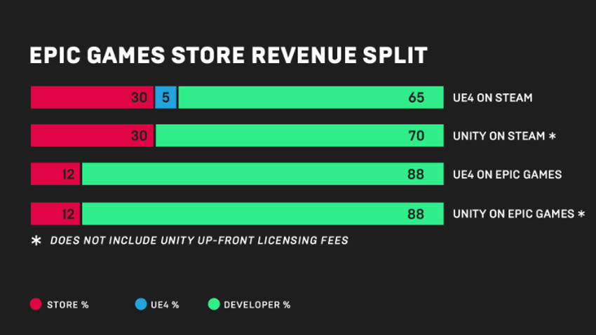 Epic Games 端出 UE4 引擎免費使用與極低的抽成。