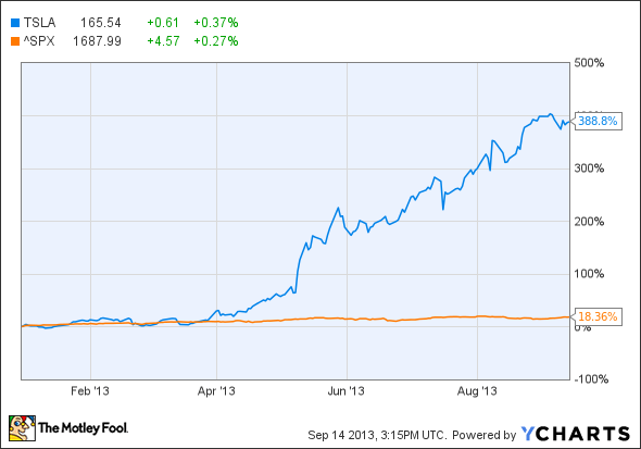 TSLA Chart