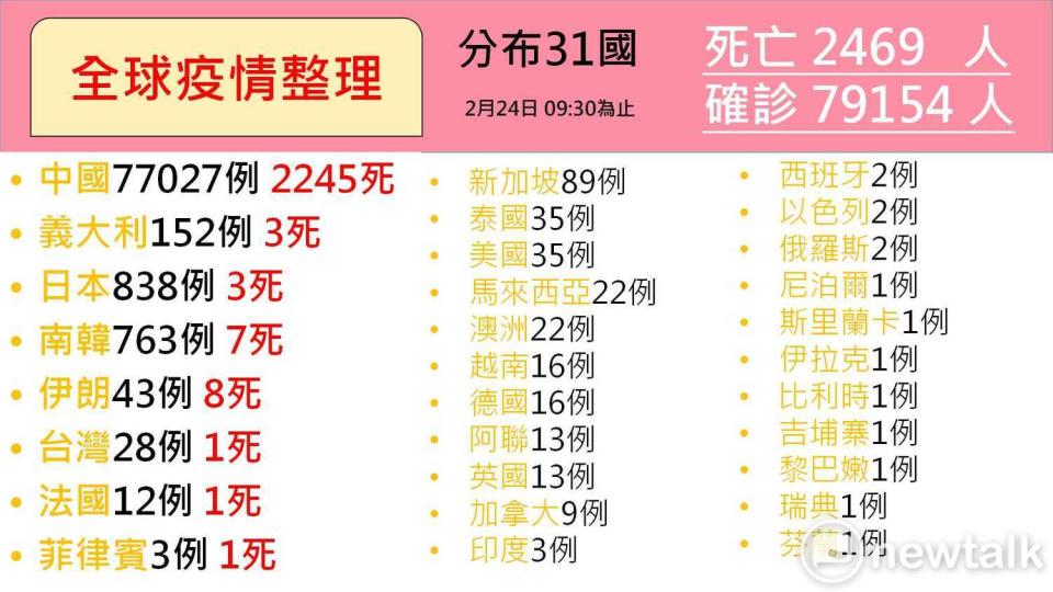 武漢肺炎持續升溫，全球確診人數已達79154人，死亡人數上看2469人，亞洲、澳洲、歐洲、美洲等多國逐漸淪陷。   圖：新頭殼製作