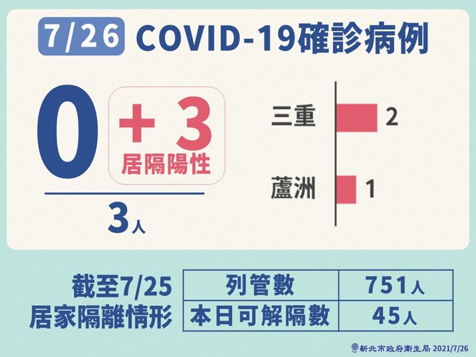 新北今增3本土確診 其中2人與北車清潔工有相關。