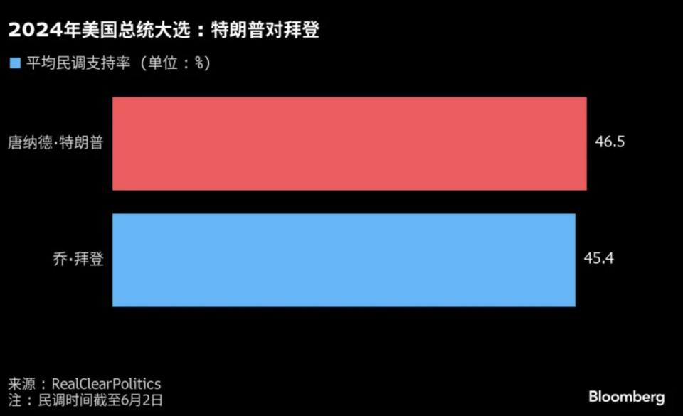 美國大選追蹤：特朗普揚言炸北京拜登不排除協防台灣；定罪未影響選情