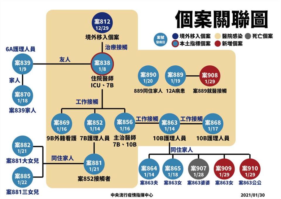 80歲台女確診當天就病逝，為案863護理師婆婆。（圖/指揮中心提供） 