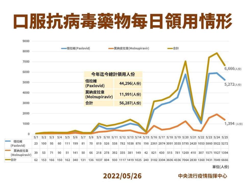 昨（25日）我國口服藥使用較少，倍拉維供給5,272人份、莫拉皮拉韋1,394人份，共6,666人份。（指揮中心提供）