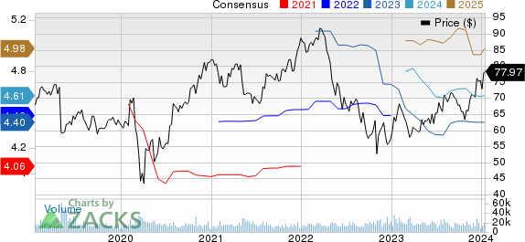 Cognizant Technology Solutions Corporation Price and Consensus