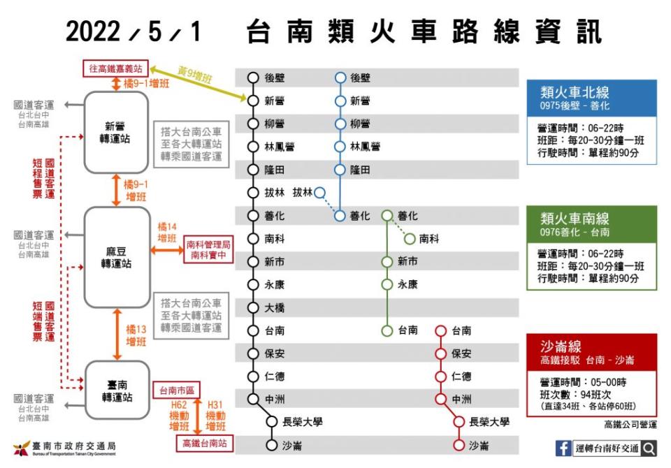 五月一日勞動節台鐵正常火車停駛，除加開區間車，台南也推出類火車和公車增班方式因應。 （交通局提供）