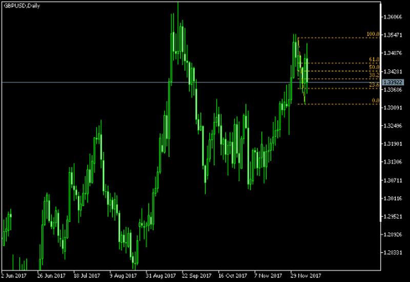 GBP/USD Daily Chart - Fibonacci