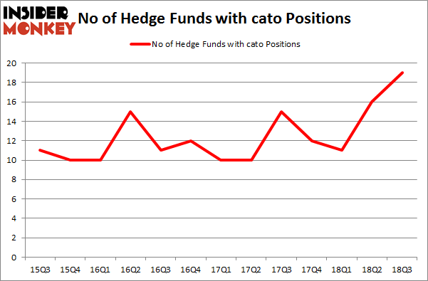 No of Hedge Funds with CATO Positions