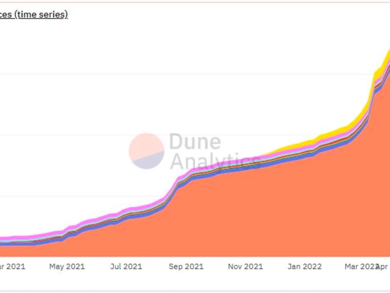 Lido has amassed nearly 90% of the liquid staking market (Dune Analytics/@eliasimos)