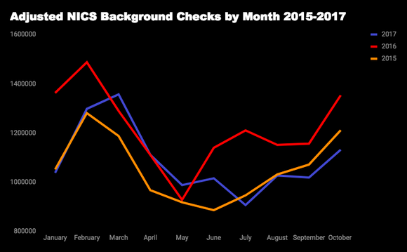 Adjusted NICSbackground checks by month