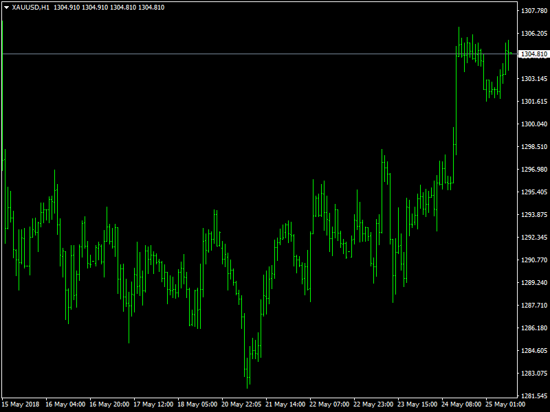 Gold Hourly