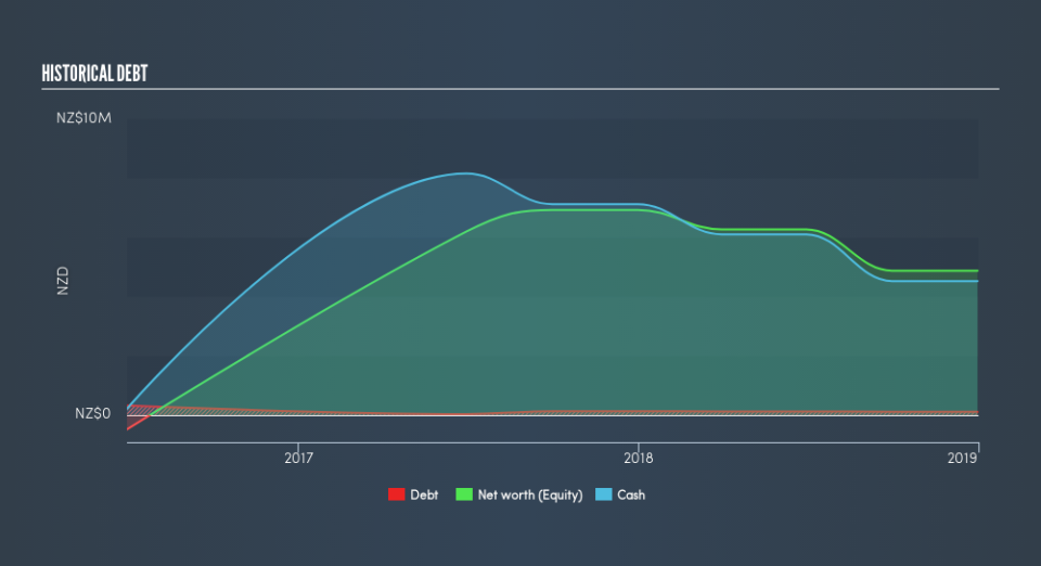ASX:ZNO Historical Debt, June 6th 2019